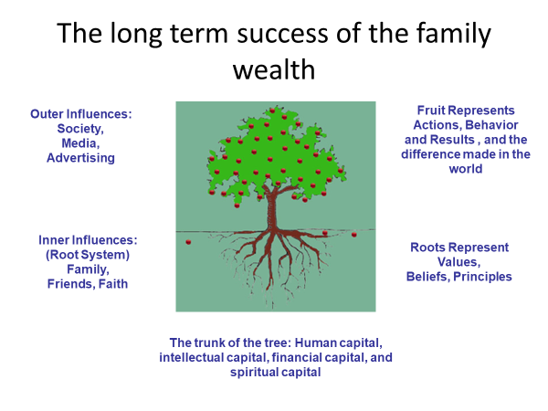 Long Term Success of the Family Wealth